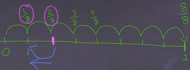 Subtract one eighth from the previous fraction.