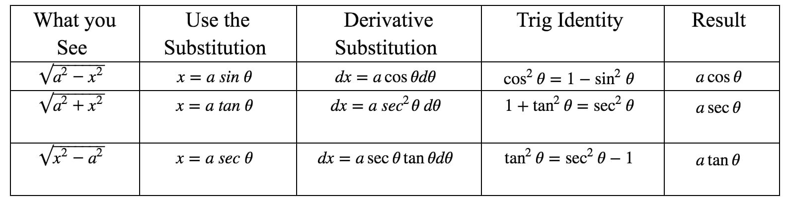 Table 1: Trigonometric Substitution Table
