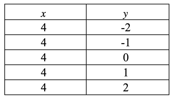 Table of values where x is constant and y can be any value