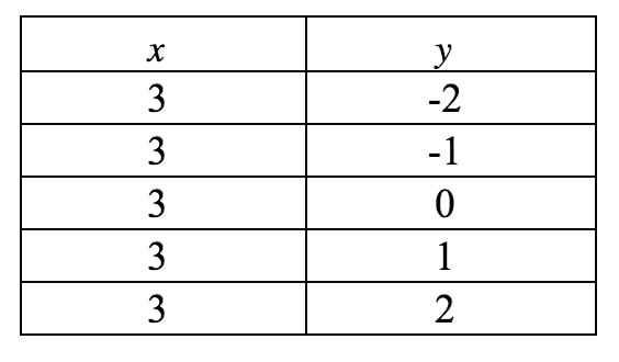 Table of values where x is a contant and y can be anything