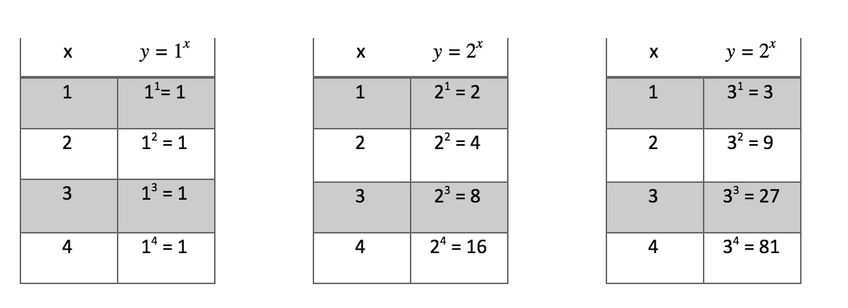 The table of values of y = 1^x and y = 2^x