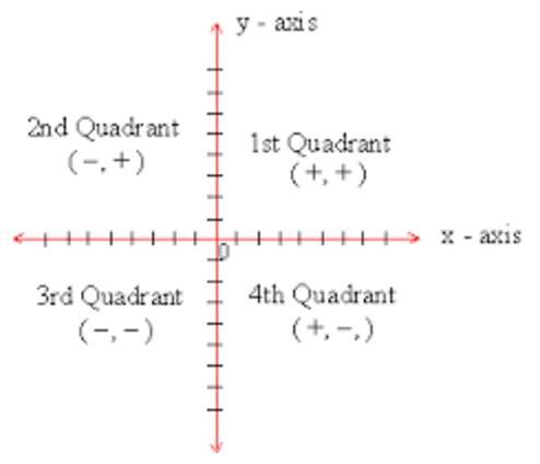 Quadrant - Definition, Graph, Cartesian Plane, Signs