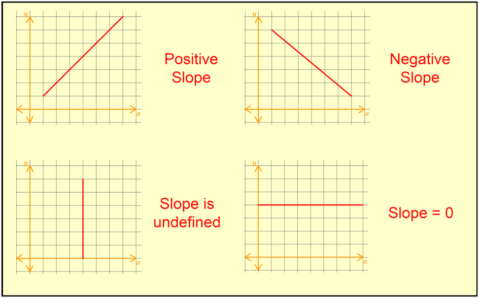 undefined slope examples