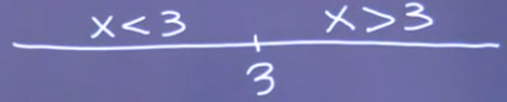 Vertex of 3 on the axis