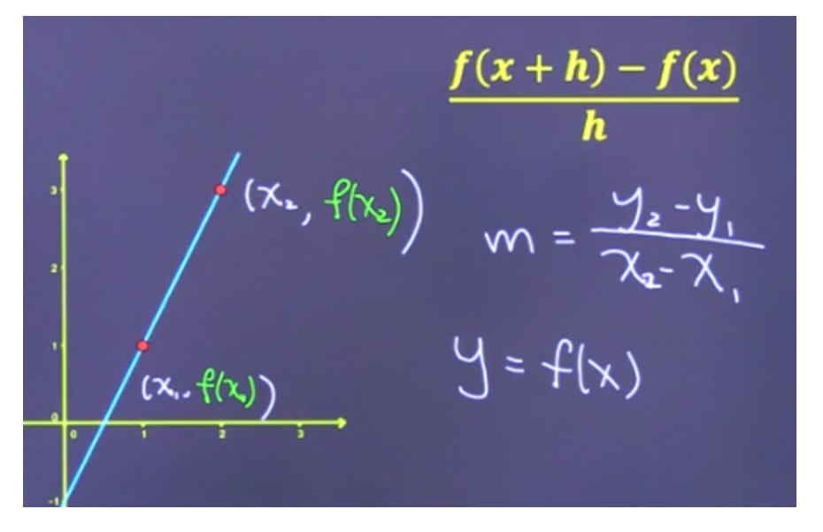 difference quotient formula examples