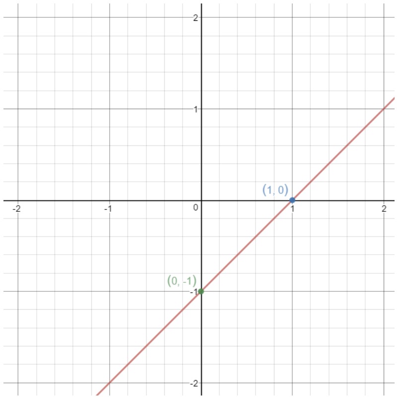 Coordinate of point (1,0)   and (0,-1)